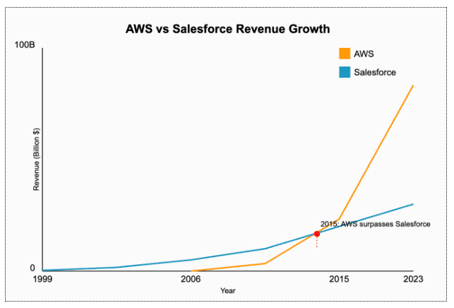 AWS Revenue
