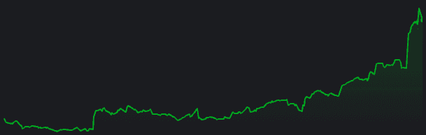 Palantir Stock meteoric rise